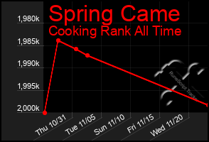 Total Graph of Spring Came