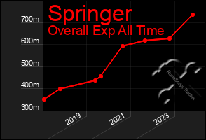 Total Graph of Springer