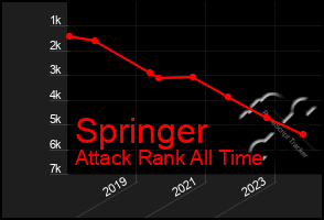 Total Graph of Springer