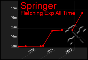 Total Graph of Springer