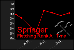 Total Graph of Springer