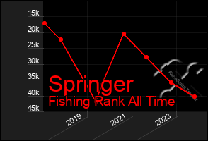 Total Graph of Springer