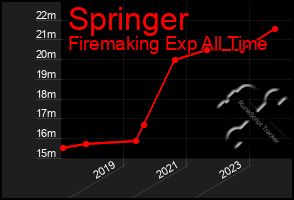 Total Graph of Springer