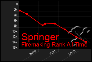 Total Graph of Springer