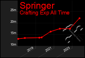 Total Graph of Springer