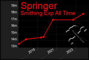 Total Graph of Springer