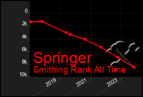 Total Graph of Springer