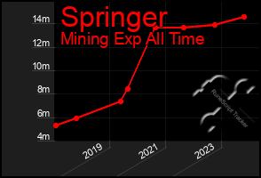 Total Graph of Springer