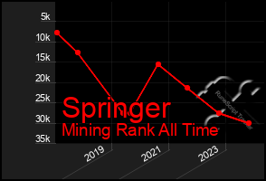 Total Graph of Springer