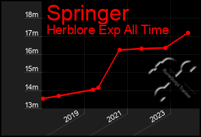 Total Graph of Springer