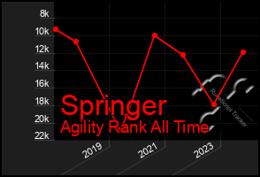 Total Graph of Springer