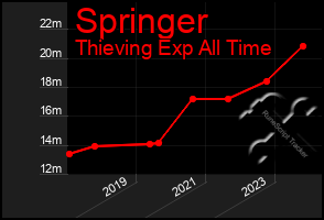 Total Graph of Springer