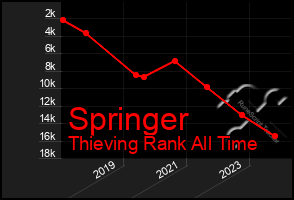 Total Graph of Springer