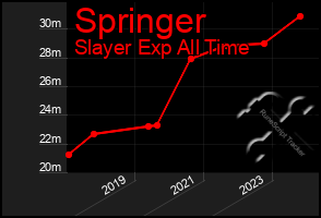 Total Graph of Springer