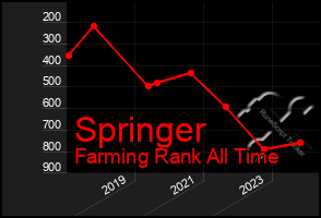 Total Graph of Springer