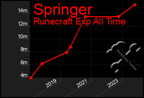 Total Graph of Springer