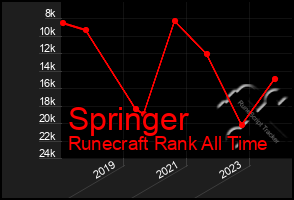 Total Graph of Springer