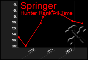 Total Graph of Springer