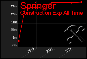 Total Graph of Springer