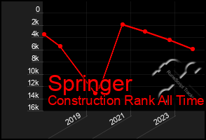 Total Graph of Springer