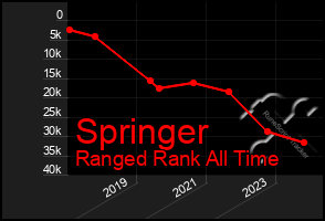 Total Graph of Springer