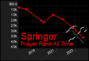 Total Graph of Springer