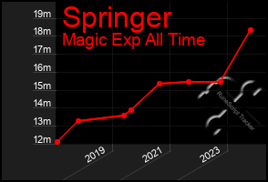 Total Graph of Springer