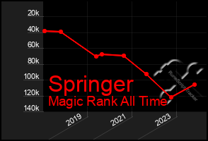 Total Graph of Springer