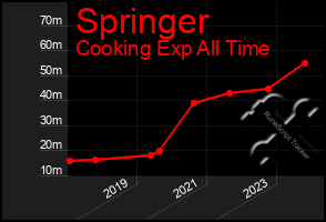 Total Graph of Springer