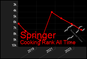 Total Graph of Springer