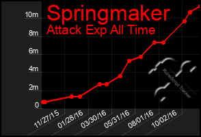 Total Graph of Springmaker