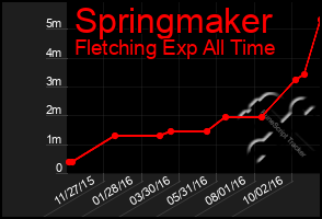 Total Graph of Springmaker