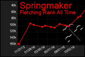 Total Graph of Springmaker