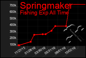 Total Graph of Springmaker