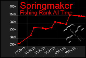 Total Graph of Springmaker