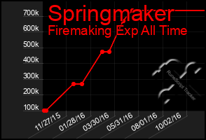 Total Graph of Springmaker