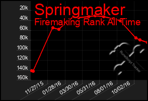 Total Graph of Springmaker