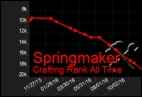 Total Graph of Springmaker