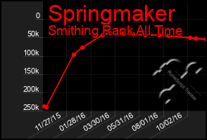 Total Graph of Springmaker