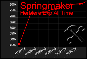 Total Graph of Springmaker