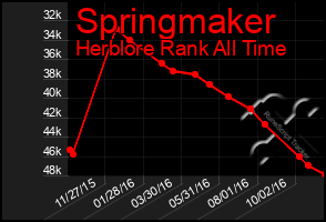 Total Graph of Springmaker