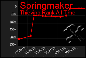 Total Graph of Springmaker