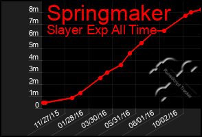 Total Graph of Springmaker