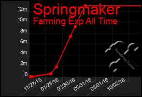 Total Graph of Springmaker