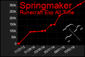 Total Graph of Springmaker
