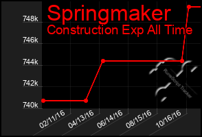 Total Graph of Springmaker