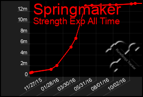 Total Graph of Springmaker