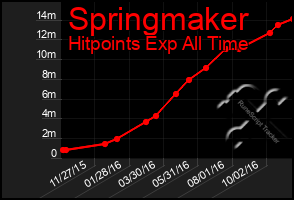 Total Graph of Springmaker