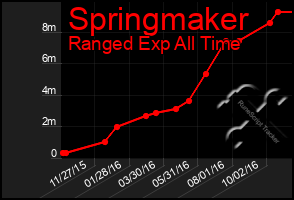 Total Graph of Springmaker