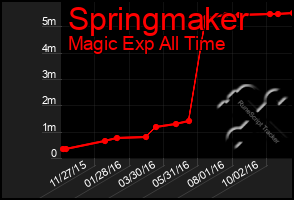 Total Graph of Springmaker